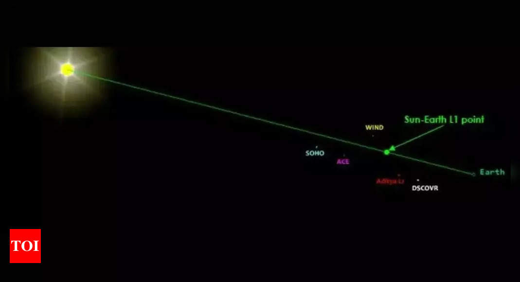 3 NASA, 1 NASA-ESA spacecraft at final destination of Aditya L1, Isro conducts situational awareness |  Indian News - Times of India